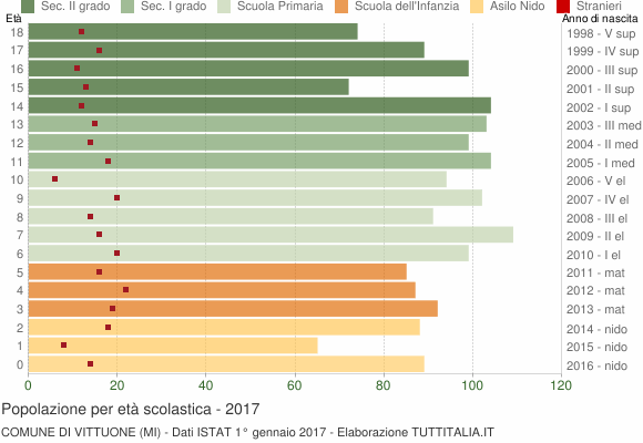 Grafico Popolazione in età scolastica - Vittuone 2017