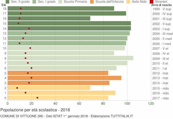 Grafico Popolazione in età scolastica - Vittuone 2018