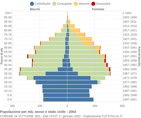 Grafico Popolazione per età, sesso e stato civile Comune di Vittuone (MI)