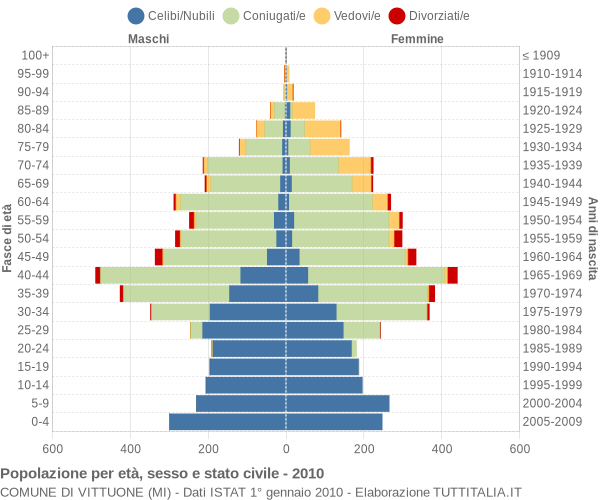 Grafico Popolazione per età, sesso e stato civile Comune di Vittuone (MI)