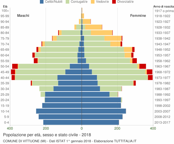 Grafico Popolazione per età, sesso e stato civile Comune di Vittuone (MI)