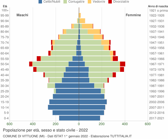 Grafico Popolazione per età, sesso e stato civile Comune di Vittuone (MI)