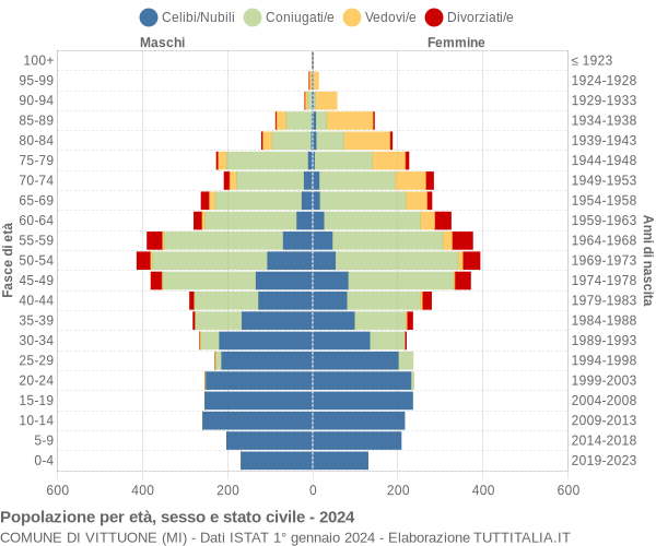 Grafico Popolazione per età, sesso e stato civile Comune di Vittuone (MI)