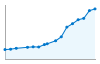 Grafico andamento storico popolazione Comune di Vittuone (MI)