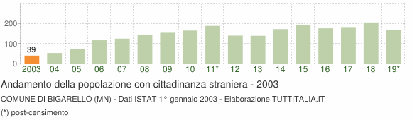 Grafico andamento popolazione stranieri Comune di Bigarello (MN)