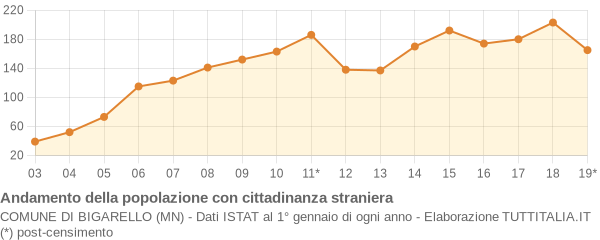 Andamento popolazione stranieri Comune di Bigarello (MN)