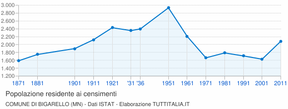 Grafico andamento storico popolazione Comune di Bigarello (MN)