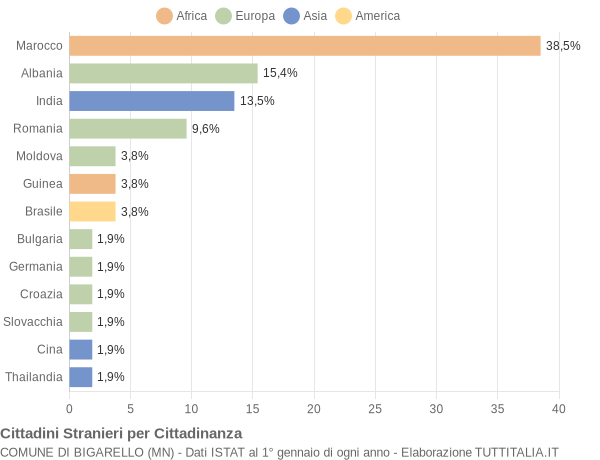 Grafico cittadinanza stranieri - Bigarello 2004