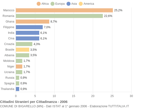 Grafico cittadinanza stranieri - Bigarello 2006