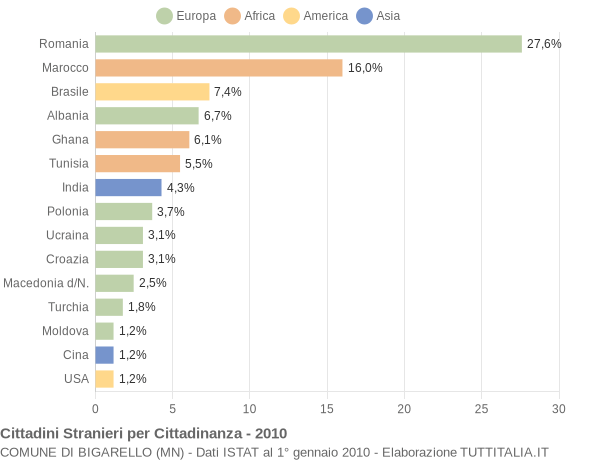 Grafico cittadinanza stranieri - Bigarello 2010