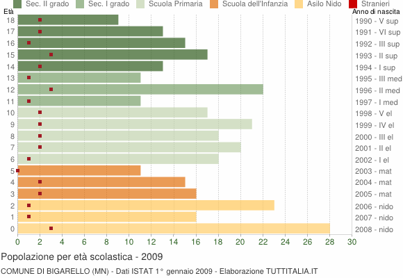 Grafico Popolazione in età scolastica - Bigarello 2009