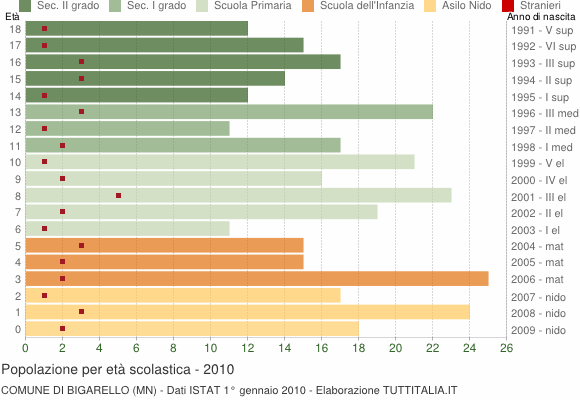 Grafico Popolazione in età scolastica - Bigarello 2010