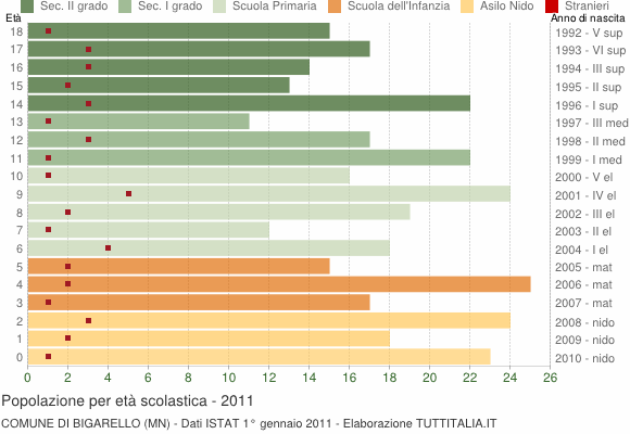 Grafico Popolazione in età scolastica - Bigarello 2011