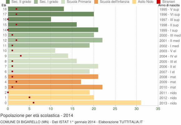 Grafico Popolazione in età scolastica - Bigarello 2014