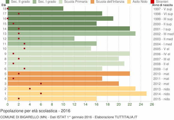 Grafico Popolazione in età scolastica - Bigarello 2016