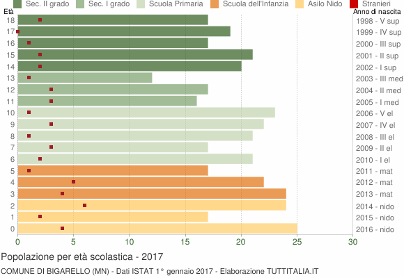 Grafico Popolazione in età scolastica - Bigarello 2017