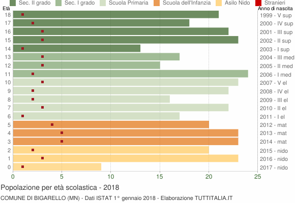 Grafico Popolazione in età scolastica - Bigarello 2018