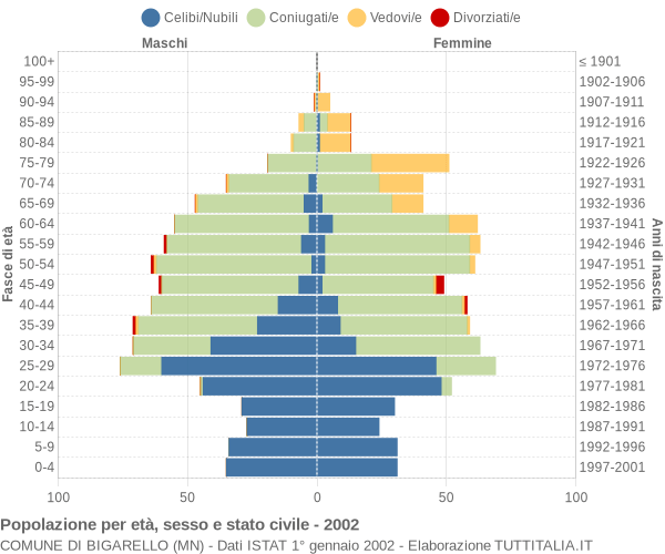 Grafico Popolazione per età, sesso e stato civile Comune di Bigarello (MN)