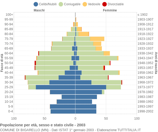 Grafico Popolazione per età, sesso e stato civile Comune di Bigarello (MN)