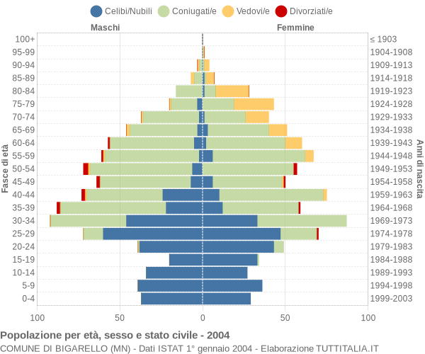 Grafico Popolazione per età, sesso e stato civile Comune di Bigarello (MN)