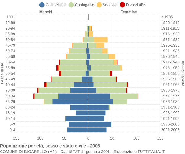 Grafico Popolazione per età, sesso e stato civile Comune di Bigarello (MN)