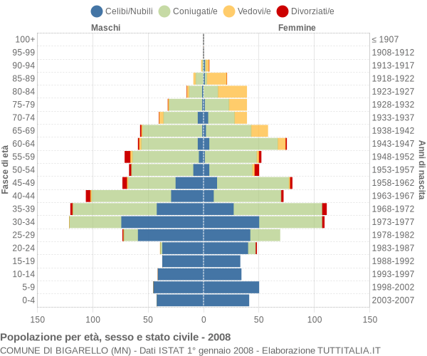 Grafico Popolazione per età, sesso e stato civile Comune di Bigarello (MN)