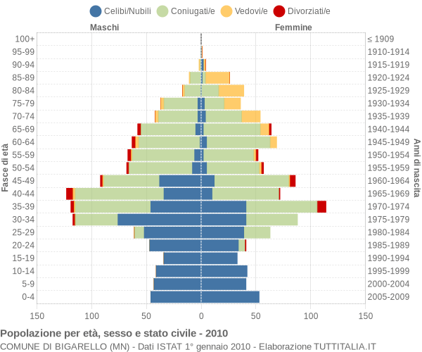 Grafico Popolazione per età, sesso e stato civile Comune di Bigarello (MN)