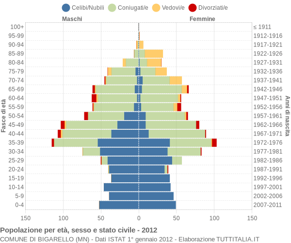 Grafico Popolazione per età, sesso e stato civile Comune di Bigarello (MN)