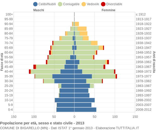 Grafico Popolazione per età, sesso e stato civile Comune di Bigarello (MN)