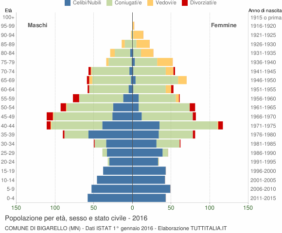 Grafico Popolazione per età, sesso e stato civile Comune di Bigarello (MN)