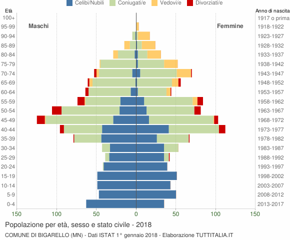 Grafico Popolazione per età, sesso e stato civile Comune di Bigarello (MN)