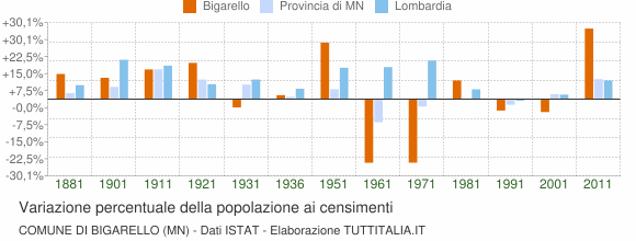Grafico variazione percentuale della popolazione Comune di Bigarello (MN)