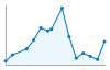 Grafico andamento storico popolazione Comune di Bigarello (MN)