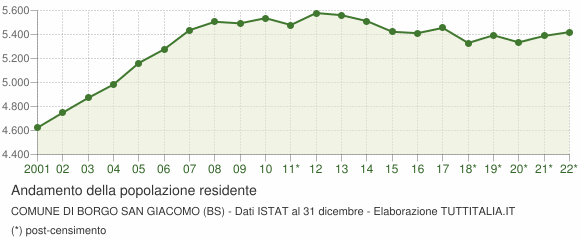 Andamento popolazione Comune di Borgo San Giacomo (BS)