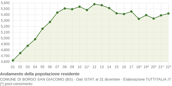 Andamento popolazione Comune di Borgo San Giacomo (BS)