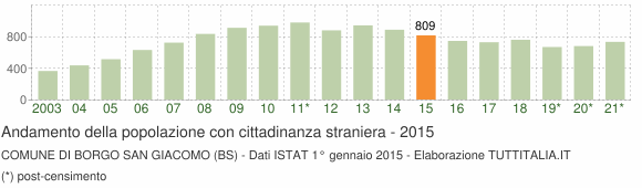 Grafico andamento popolazione stranieri Comune di Borgo San Giacomo (BS)