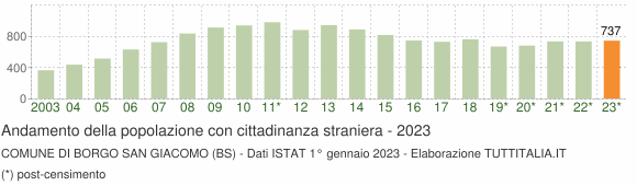 Grafico andamento popolazione stranieri Comune di Borgo San Giacomo (BS)