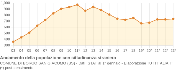 Andamento popolazione stranieri Comune di Borgo San Giacomo (BS)