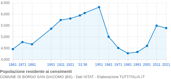 Grafico andamento storico popolazione Comune di Borgo San Giacomo (BS)