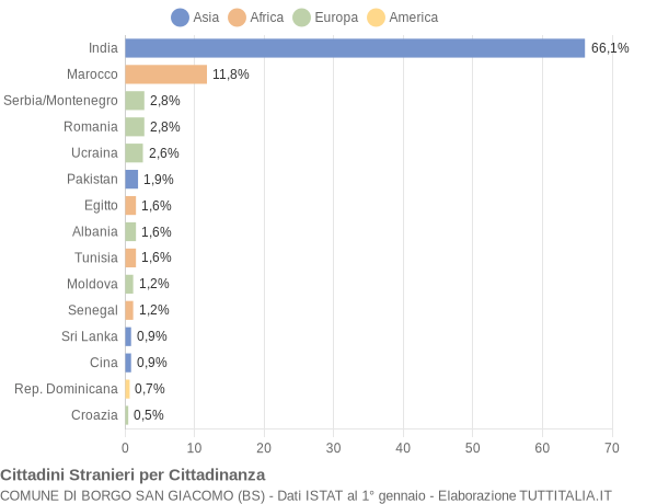 Grafico cittadinanza stranieri - Borgo San Giacomo 2004