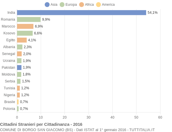 Grafico cittadinanza stranieri - Borgo San Giacomo 2016