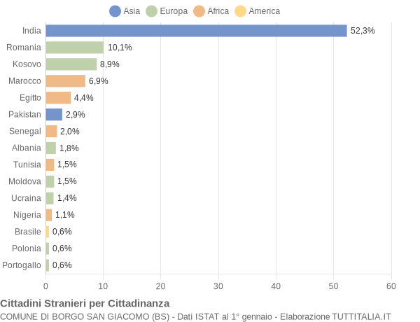 Grafico cittadinanza stranieri - Borgo San Giacomo 2019