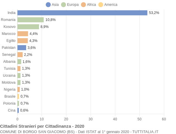 Grafico cittadinanza stranieri - Borgo San Giacomo 2020