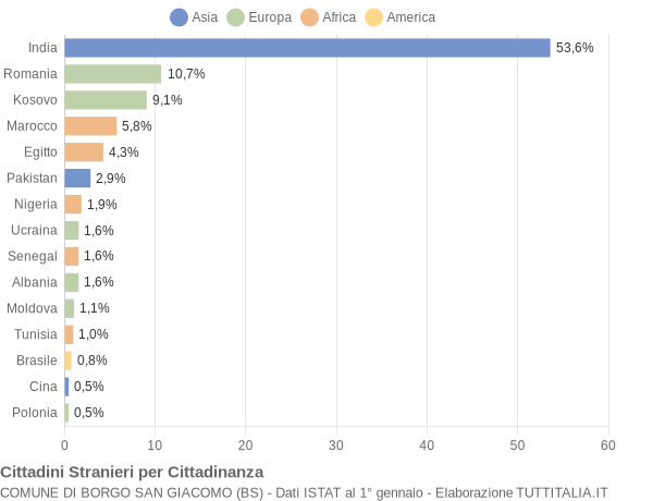 Grafico cittadinanza stranieri - Borgo San Giacomo 2021