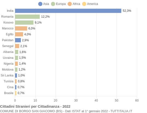 Grafico cittadinanza stranieri - Borgo San Giacomo 2022