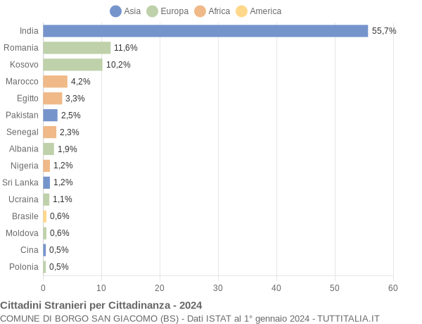 Grafico cittadinanza stranieri - Borgo San Giacomo 2024