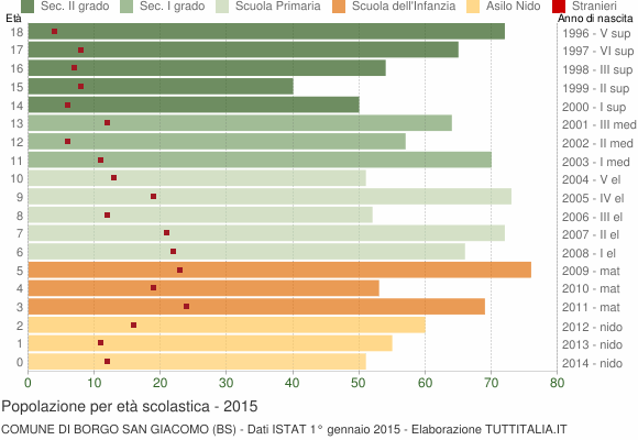 Grafico Popolazione in età scolastica - Borgo San Giacomo 2015