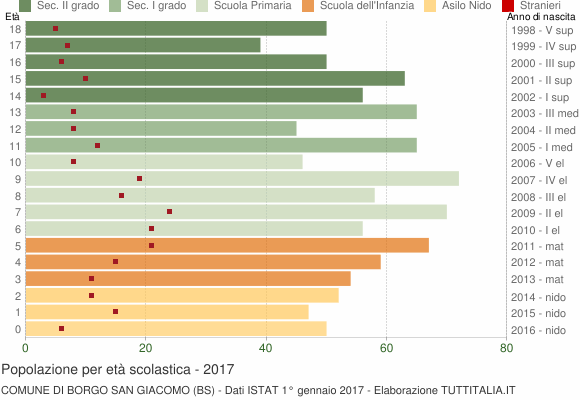 Grafico Popolazione in età scolastica - Borgo San Giacomo 2017