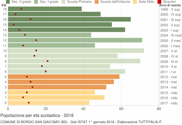 Grafico Popolazione in età scolastica - Borgo San Giacomo 2018