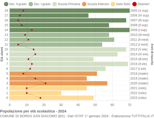 Grafico Popolazione in età scolastica - Borgo San Giacomo 2024